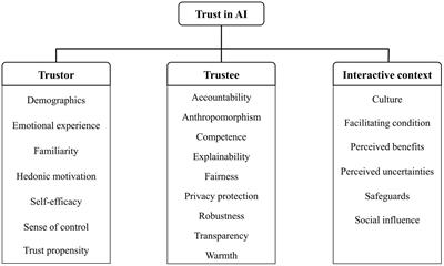 Developing trustworthy artificial intelligence: insights from research on interpersonal, human-automation, and human-AI trust